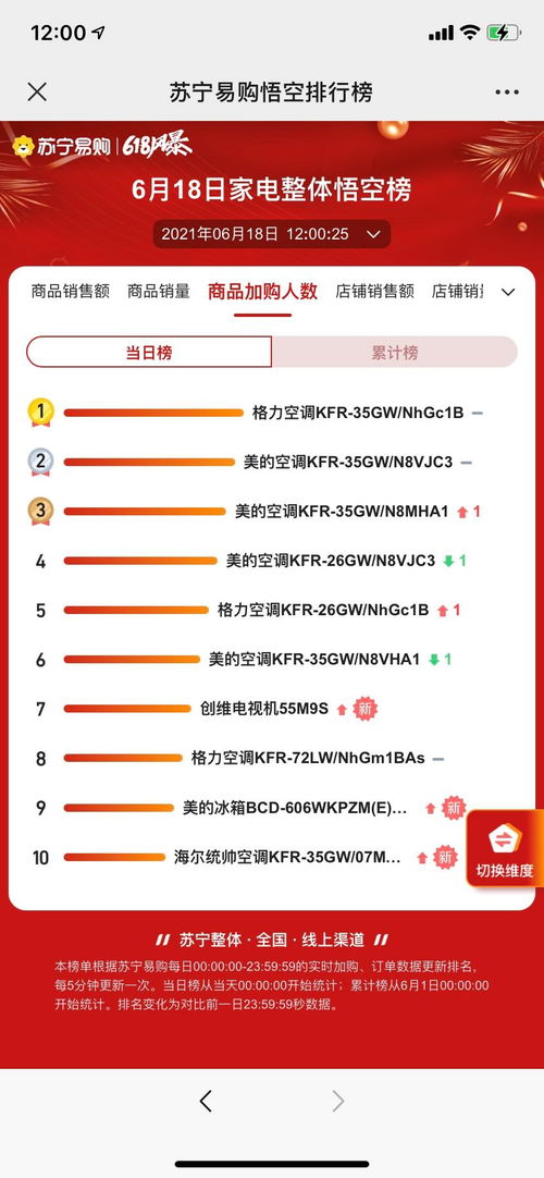 蘇寧618十二小時戰(zhàn)報(bào) 茅臺包攬商品銷售額榜單前七